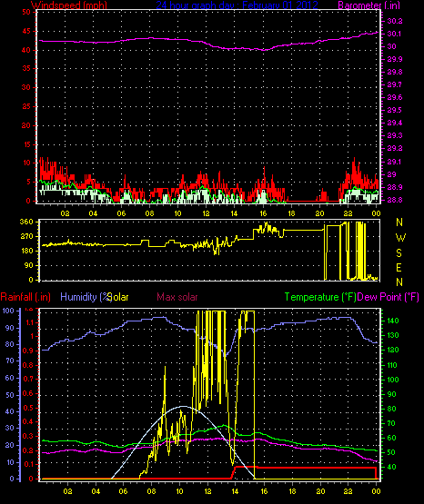24 Hour Graph for Day 01