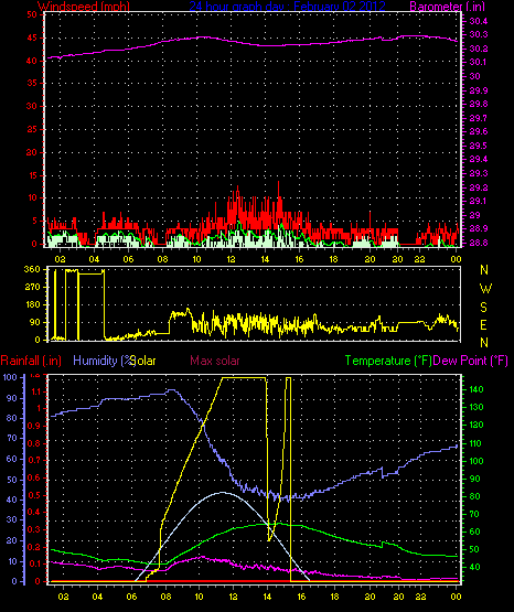 24 Hour Graph for Day 02