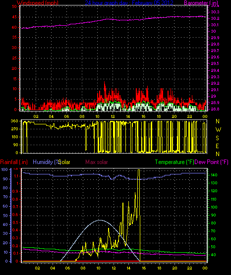 24 Hour Graph for Day 05