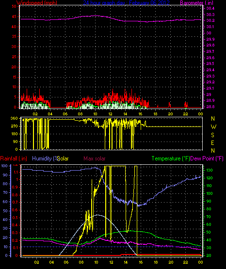 24 Hour Graph for Day 06