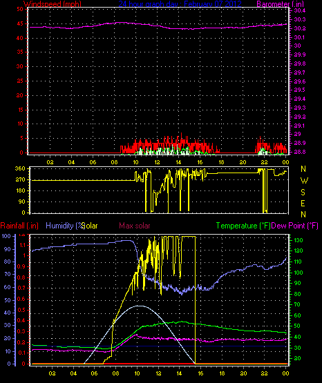 24 Hour Graph for Day 07