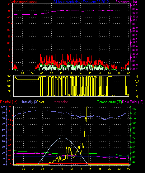 24 Hour Graph for Day 08