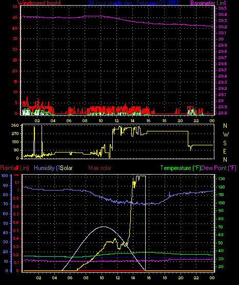24 Hour Graph for Day 09
