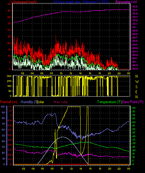 24 Hour Graph for Day 11