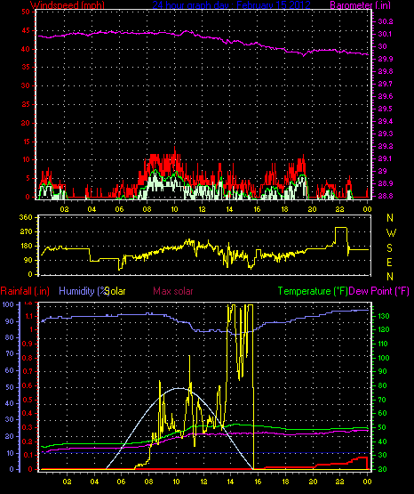 24 Hour Graph for Day 15