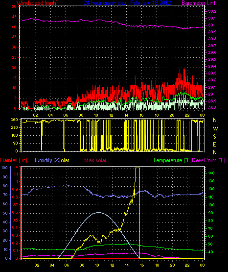 24 Hour Graph for Day 18