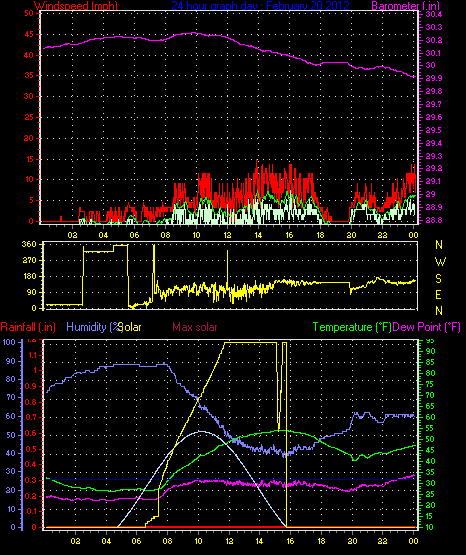 24 Hour Graph for Day 20