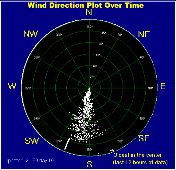 Wind direction plot